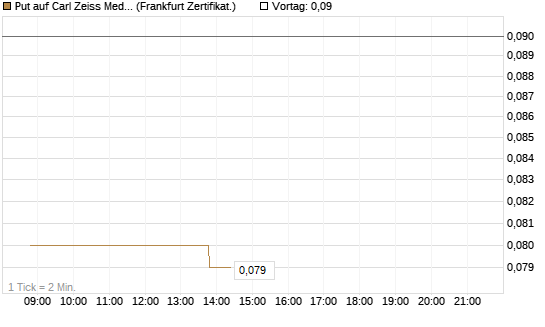 Put auf Carl Zeiss Meditec [BNP Paribas Emissions- und Handelsges.] Chart