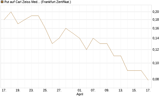Put auf Carl Zeiss Meditec [BNP Paribas Emissions- und Handelsges.] Chart
