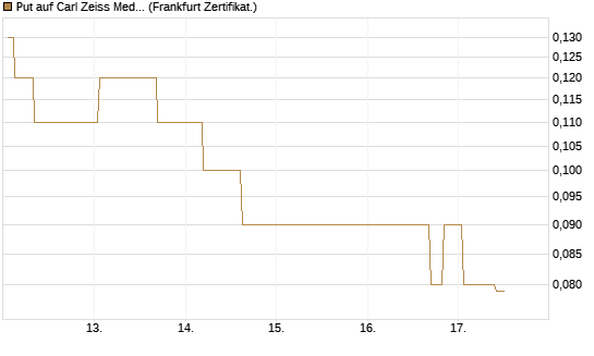 Put auf Carl Zeiss Meditec [BNP Paribas Emissions- und Handelsges.] Chart