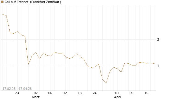 Call auf Freenet [BNP Paribas Emissions- und Handelsges.] Chart