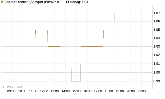 Call auf Freenet [BNP Paribas Emissions- und Handelsges.] Chart