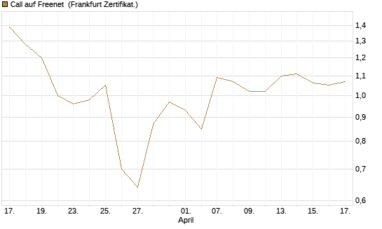 Call auf Freenet [BNP Paribas Emissions- und Handelsges.] Chart