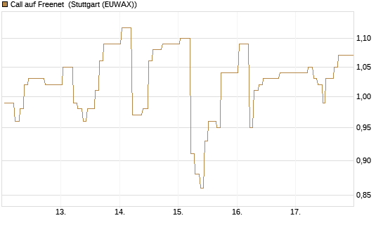 Call auf Freenet [BNP Paribas Emissions- und Handelsges.] Chart