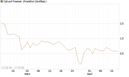 Call auf Freenet [BNP Paribas Emissions- und Handelsges.] Chart
