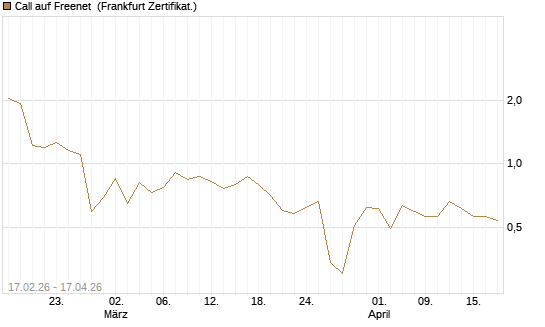 Call auf Freenet [BNP Paribas Emissions- und Handelsges.] Chart