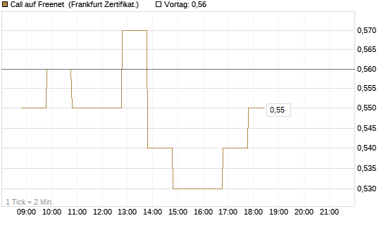 Call auf Freenet [BNP Paribas Emissions- und Handelsges.] Chart