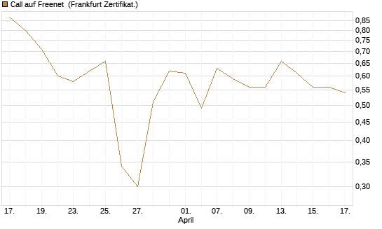 Call auf Freenet [BNP Paribas Emissions- und Handelsges.] Chart