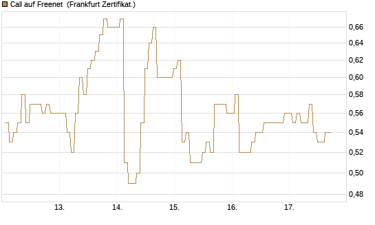 Call auf Freenet [BNP Paribas Emissions- und Handelsges.] Chart