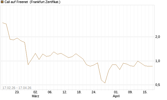 Call auf Freenet [BNP Paribas Emissions- und Handelsges.] Chart