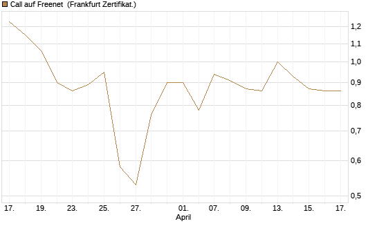 Call auf Freenet [BNP Paribas Emissions- und Handelsges.] Chart