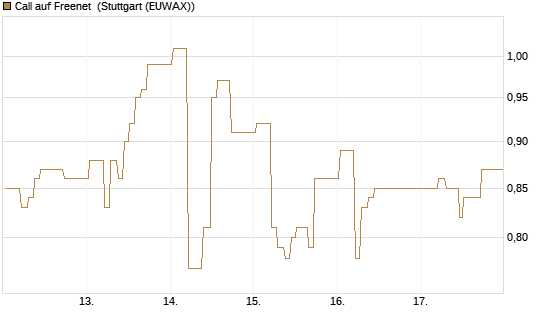 Call auf Freenet [BNP Paribas Emissions- und Handelsges.] Chart