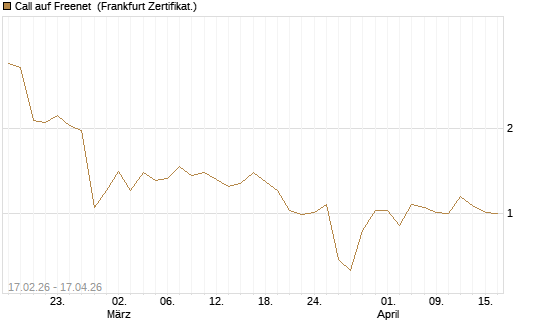 Call auf Freenet [BNP Paribas Emissions- und Handelsges.] Chart