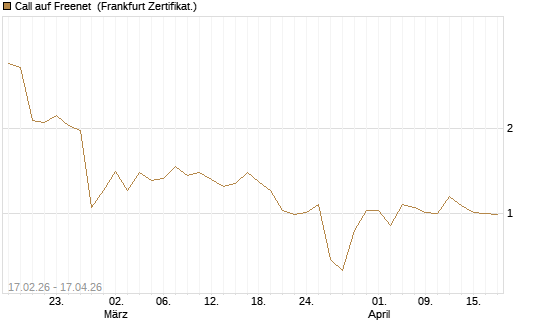 Call auf Freenet [BNP Paribas Emissions- und Handelsges.] Chart