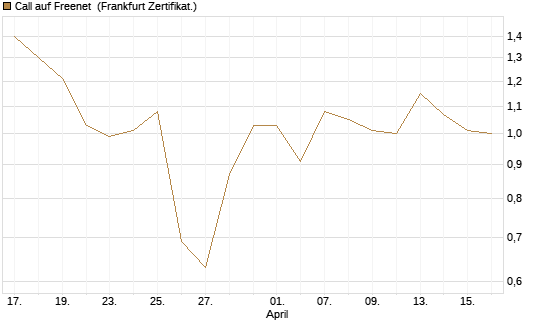 Call auf Freenet [BNP Paribas Emissions- und Handelsges.] Chart