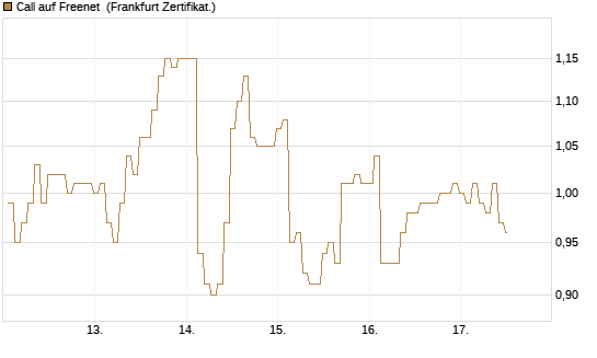 Call auf Freenet [BNP Paribas Emissions- und Handelsges.] Chart
