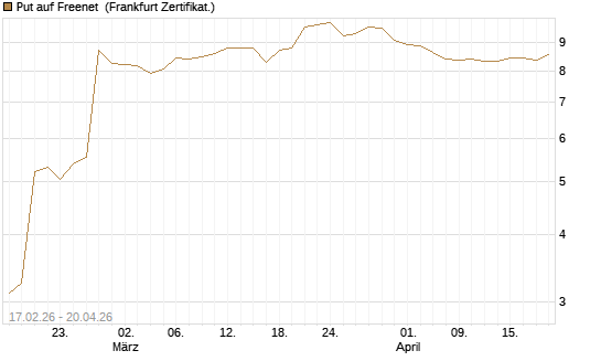 Put auf Freenet [BNP Paribas Emissions- und Handelsges.] Chart