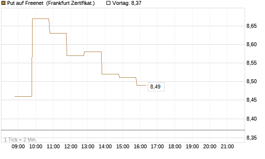 Put auf Freenet [BNP Paribas Emissions- und Handelsges.] Chart