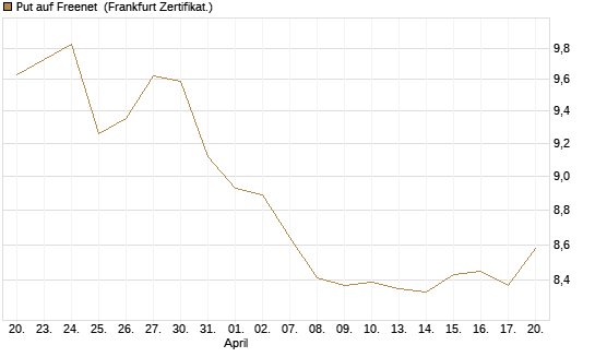 Put auf Freenet [BNP Paribas Emissions- und Handelsges.] Chart