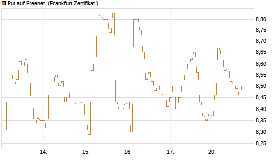 Put auf Freenet [BNP Paribas Emissions- und Handelsges.] Chart