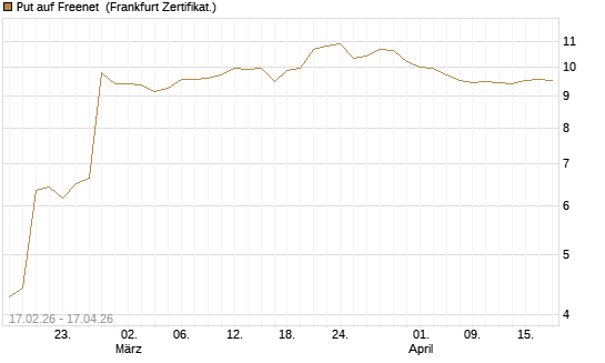 Put auf Freenet [BNP Paribas Emissions- und Handelsges.] Chart