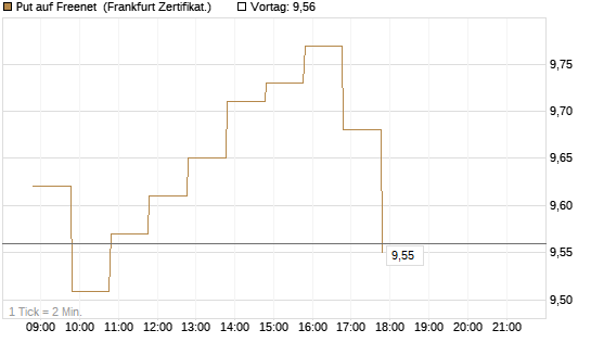 Put auf Freenet [BNP Paribas Emissions- und Handelsges.] Chart