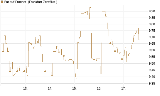 Put auf Freenet [BNP Paribas Emissions- und Handelsges.] Chart