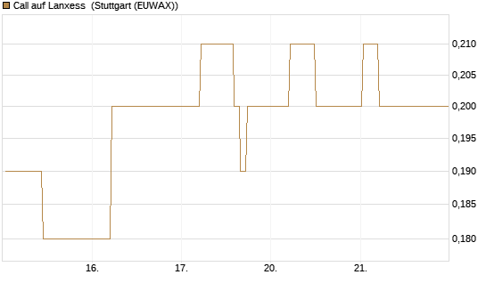 Call auf Lanxess [BNP Paribas Emissions- und Handelsges.] Chart