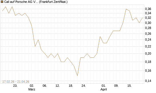 Call auf Porsche AG Vz [BNP Paribas Emissions- und Handelsges.] Chart