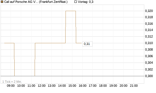 Call auf Porsche AG Vz [BNP Paribas Emissions- und Handelsges.] Chart