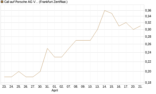 Call auf Porsche AG Vz [BNP Paribas Emissions- und Handelsges.] Chart
