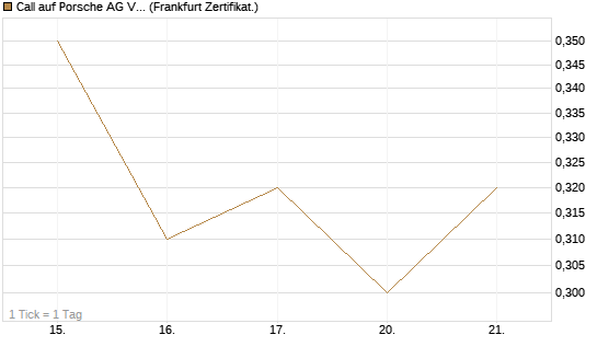 Call auf Porsche AG Vz [BNP Paribas Emissions- und Handelsges.] Chart
