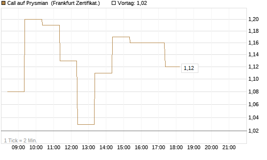 Call auf Prysmian [BNP Paribas Emissions- und Handelsges.] Chart