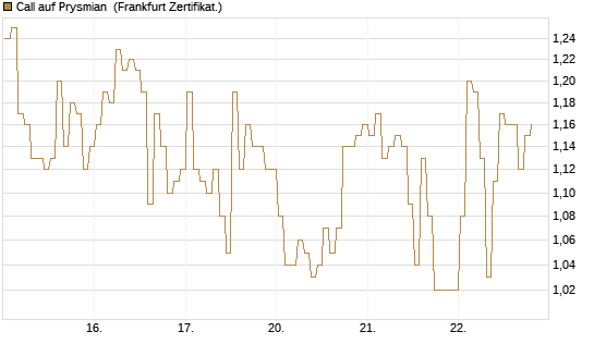 Call auf Prysmian [BNP Paribas Emissions- und Handelsges.] Chart