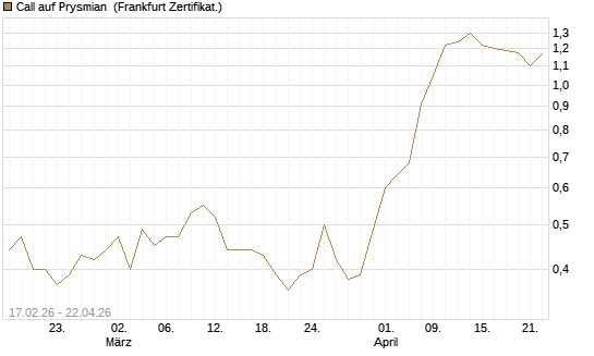 Call auf Prysmian [BNP Paribas Emissions- und Handelsges.] Chart