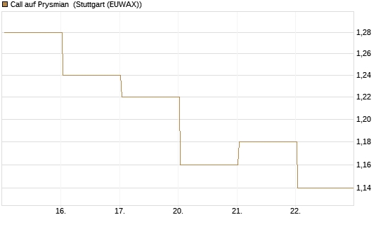 Call auf Prysmian [BNP Paribas Emissions- und Handelsges.] Chart