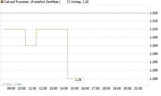 Call auf Prysmian [BNP Paribas Emissions- und Handelsges.] Chart