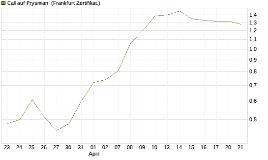 Call auf Prysmian [BNP Paribas Emissions- und Handelsges.] Chart