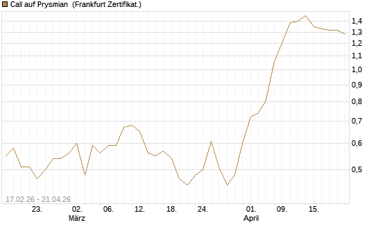 Call auf Prysmian [BNP Paribas Emissions- und Handelsges.] Chart
