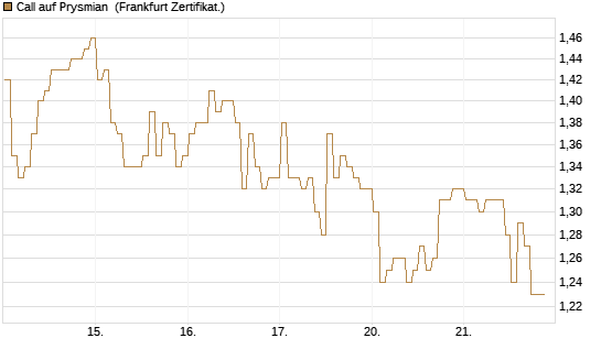 Call auf Prysmian [BNP Paribas Emissions- und Handelsges.] Chart