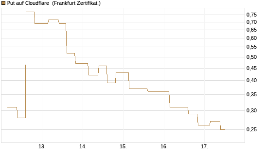 Put auf Cloudflare [Vontobel] Chart
