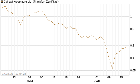 Call auf Accenture plc [Vontobel] Chart