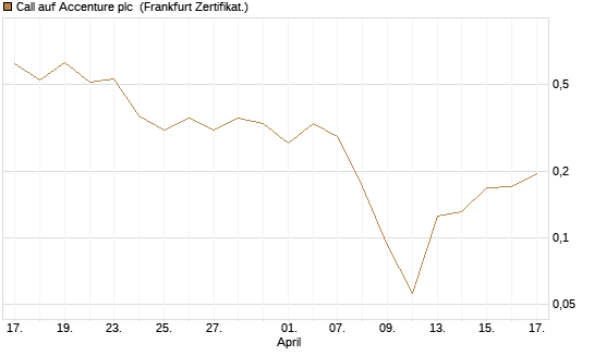 Call auf Accenture plc [Vontobel] Chart