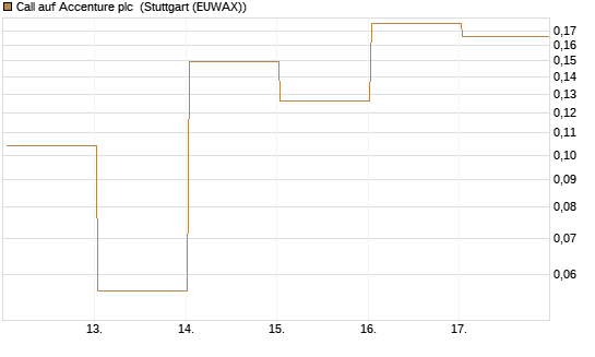 Call auf Accenture plc [Vontobel] Chart