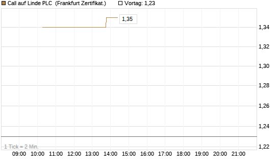 Call auf Linde PLC [Vontobel] Chart