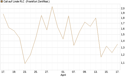 Call auf Linde PLC [Vontobel] Chart