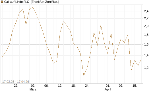 Call auf Linde PLC [Vontobel] Chart