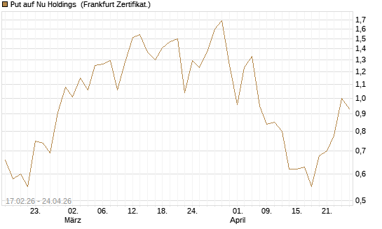 Put auf Nu Holdings [Vontobel] Chart