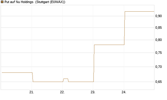 Put auf Nu Holdings [Vontobel] Chart