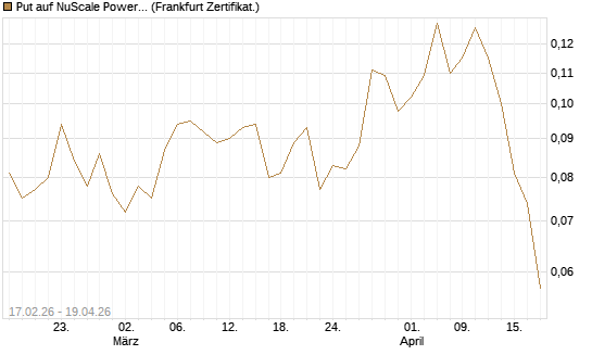 Put auf NuScale Power Corporation [Vontobel] Chart
