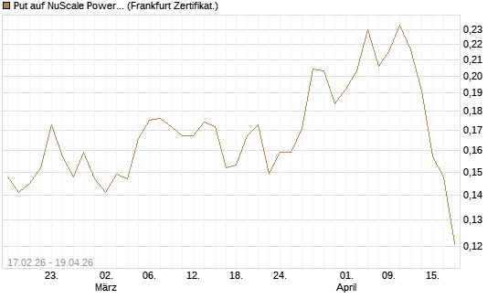 Put auf NuScale Power Corporation [Vontobel] Chart